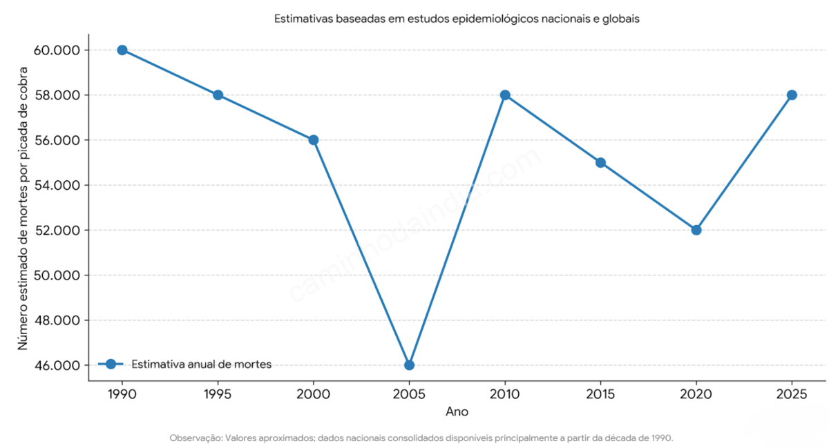 Gráfico mostrando o número estimado de mortes causadas por picadas de serpentes na Índia ao longo dos anos