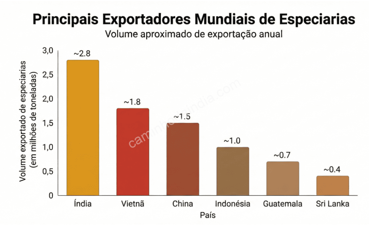 india-maior-produtor-especiarias-curcuma-gengibre-cardamomo Índia como líder mundial na produção de especiarias como cúrcuma, gengibre e pimenta-preta