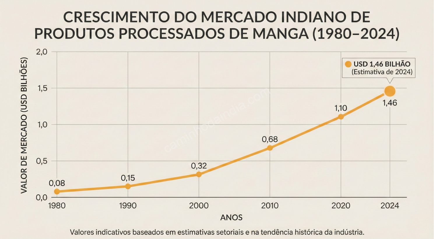temp14 Crescimento estimado da indústria indiana de produtos processados de manga — incluindo polpa, sucos e bases como o aamras — de 1980 a 2024.