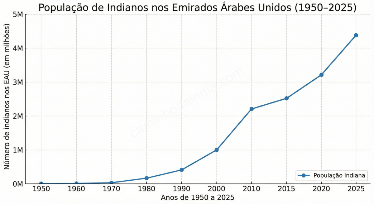 Gráfico mostrando o padrão de migração da Índia para os Emirados Árabes Unidos ao longo dos anos, com crescimento gradual da população indiana no país