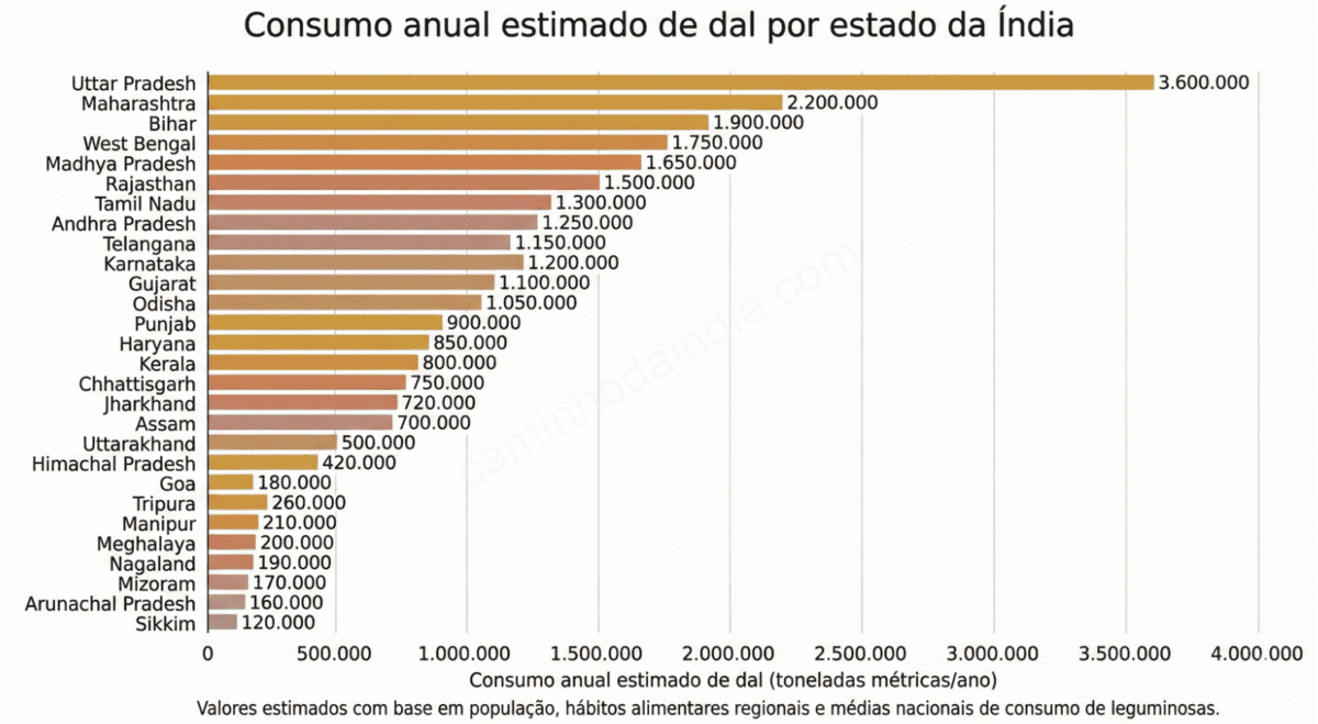 consumo-dal-estados-india-grafico Gráfico mostrando o consumo de dal em diferentes estados da Índia