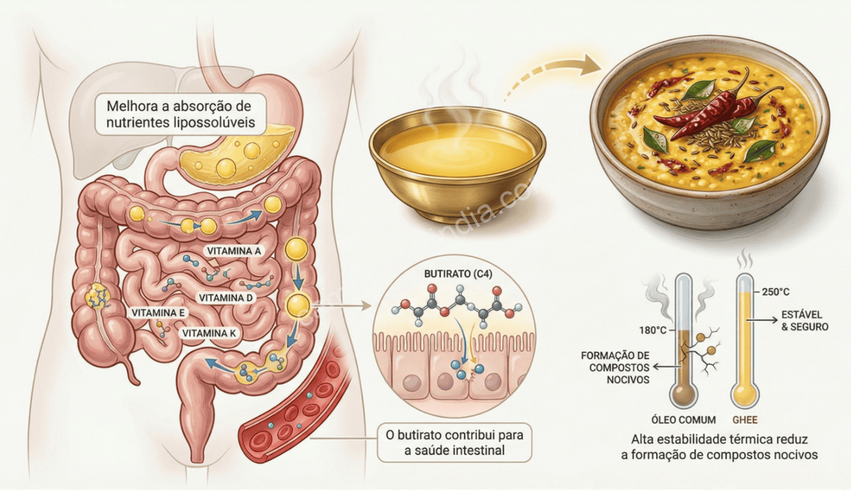ghee-no-dal-tadka-beneficios-nutricionais-sabor Uso do ghee no Dal Tadka para realçar sabor e melhorar a absorção de nutrientes